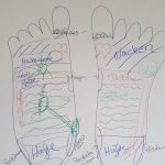 Fußreflexzonen Therapie